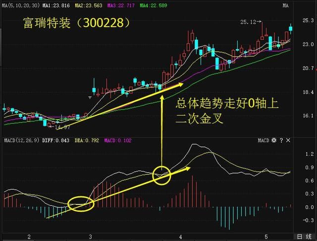 一位操盘手讲述：MACD二次金叉选股战法，价值千金，仅此分享一次