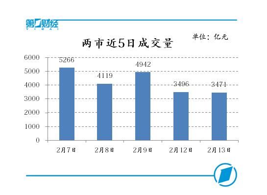 蓝筹反弹后继乏力，沪深两市股指冲高回落