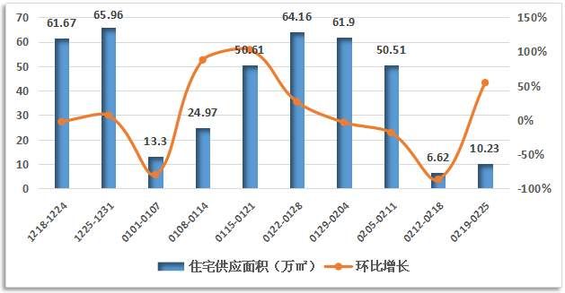 住宅成交不足2000套 但难掩平静开年背后的暗流涌动