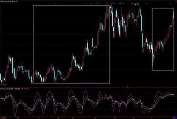 中国股市宁死都要坚持的两大铁律：MACD+KDJ，选出的都是强势股！