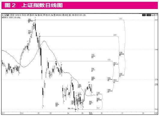 大盘下周大概率上升