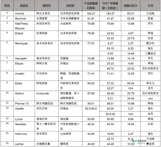 2017年全球药物销售额TOP50产品:修美乐问鼎\＂6冠王\＂