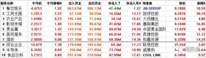 【独家】港股复盘:港股挟升558点迎A股周四复市 成交967.8亿元