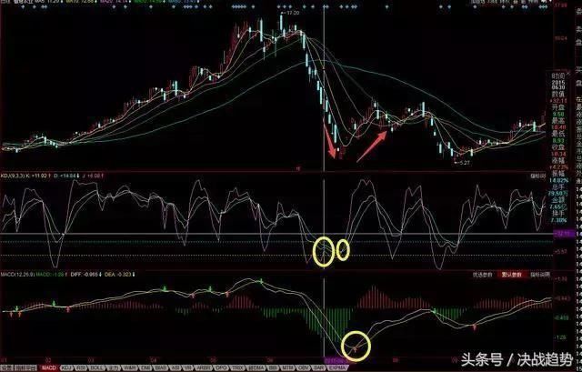 掌握“MACD+KDJ”出手即是强势股！