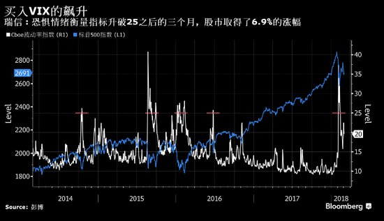 瑞信分析师：VIX指数飙升是买入信号