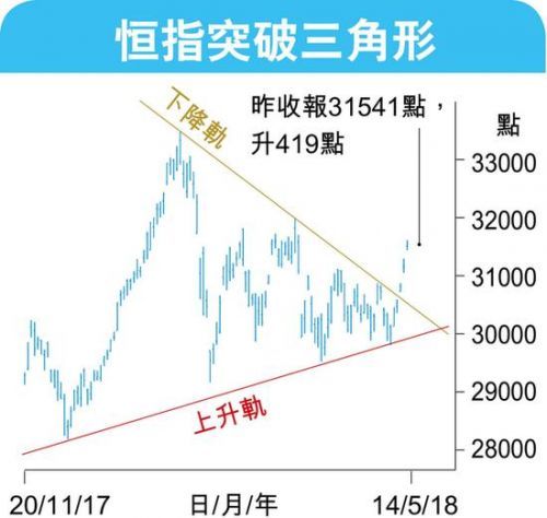 紧盯入摩A股名单 港股恒指向32000关进发