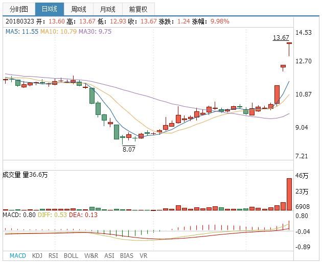 两市暴跌，沪指一度跌逾5%，中美贸易战或许被过度解读了！