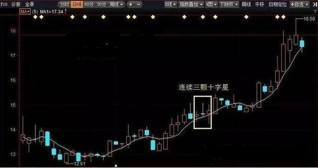 全国炒股冠军爆言：十字星战法的精髓，熟读轻松把握牛股主升浪！