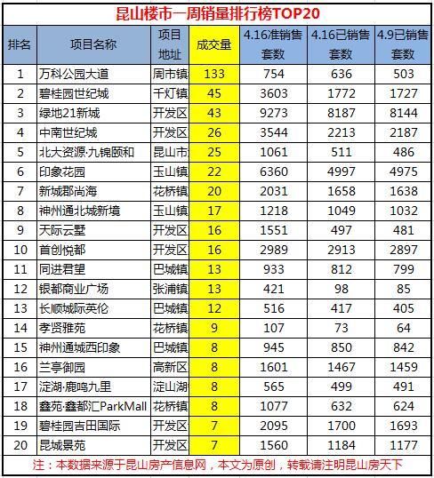 上周昆山楼市成交量上涨112.2% 周市据榜首