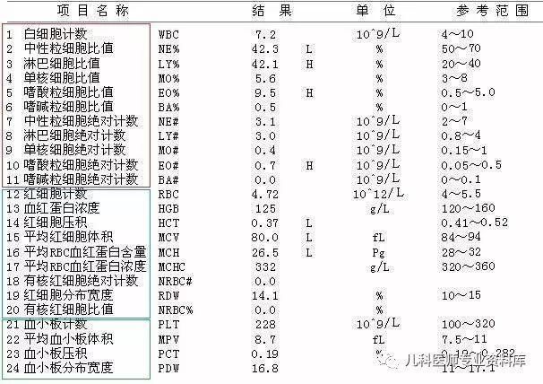 家长怎么看孩子的血常规呢?