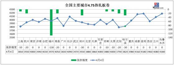 河钢大降300，钢坯跌破3400，钢价反弹结束?