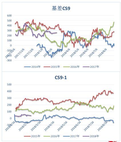 阶段性基差看涨 玉米淀粉周报20180226