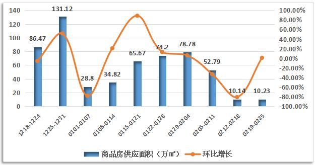 住宅成交不足2000套 但难掩平静开年背后的暗流涌动