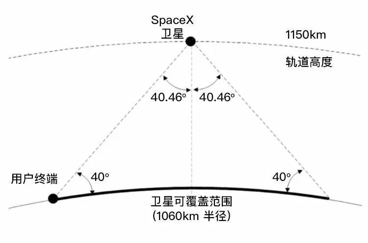 史上最大卫星通信网络首发双星升空,马斯克或将掌握覆盖最广网络