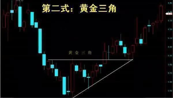 伏击涨停之“黄金三角”跟庄战法，一旦学会，翻倍赚钱！