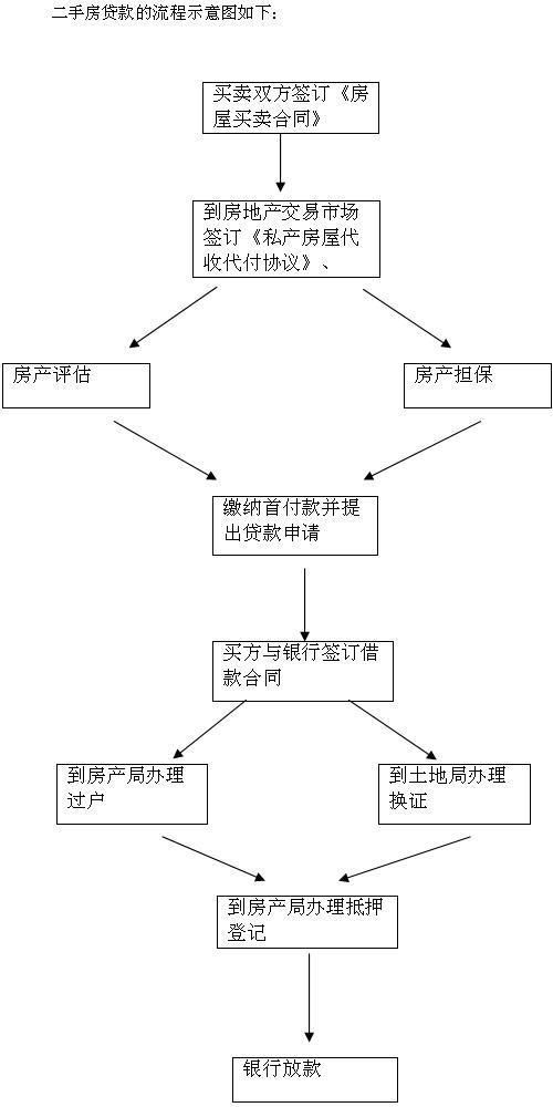 二手房的贷款流程到底是怎样的?准备买二手房的你不得不知