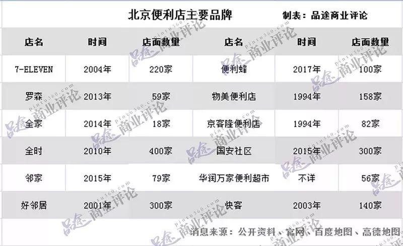 为什么北京便利店不会死?