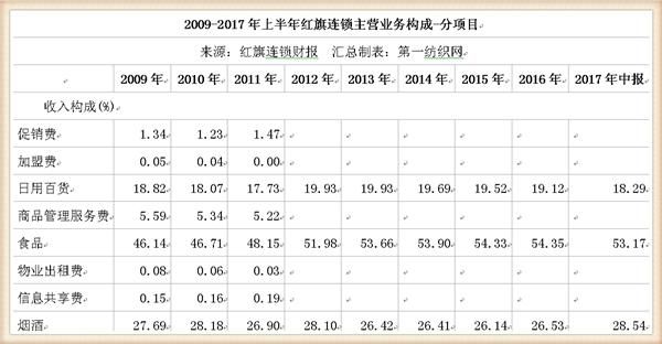 这家西南便利超市之王去年营收69亿，永辉是他的第二大股东！