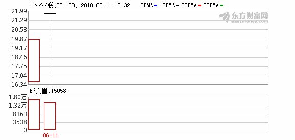 工业富联上市第二日再度涨停 市值达到4295亿元