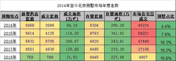 为什么北京五环新别墅“稀”贵？