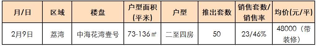 绝密资料！24小时后删！广州60大楼盘 今年真实开盘去化率曝光