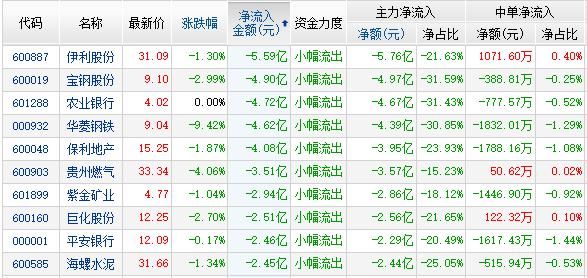 资金流:小创4股5G概念2股流入居前 两市净流入253亿