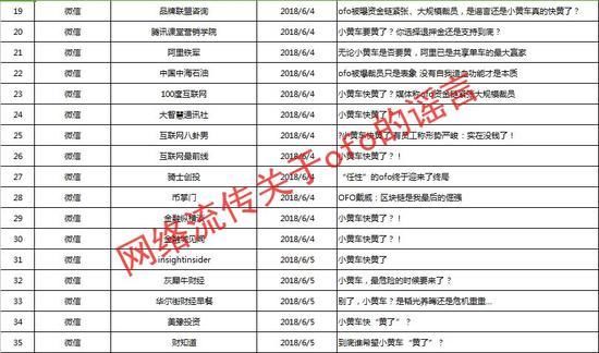 小黄车遭集体抹黑 ofo已向相关媒体发律师函 一一罗列相关证据