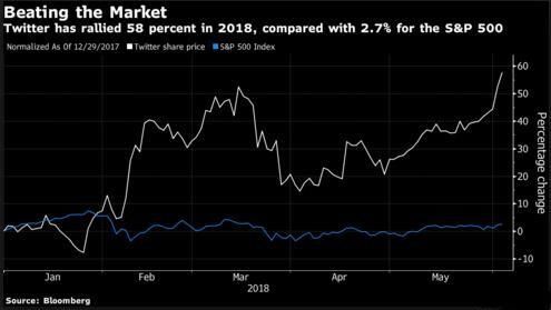 美科技股高开！Twitter成功纳入标普500指数 Netflix加入标普100