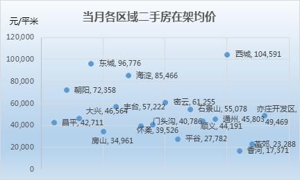 北京1月二手房市场：200以上户型去化堪忧 16个板块低于3万\/