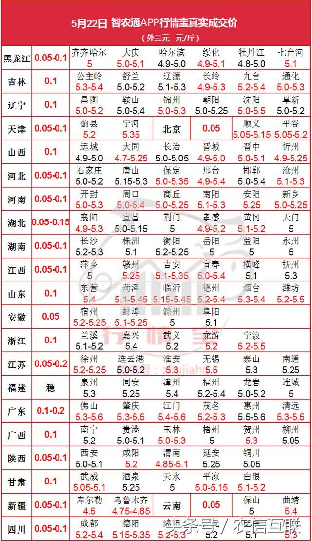 22日 涨、涨、涨！今日猪价继续上涨，屠企也想借机提肉价！