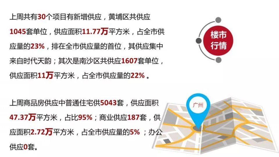 预售证开闸!广州一周供应5000多套!环比升230%!成交升6成!终于爆