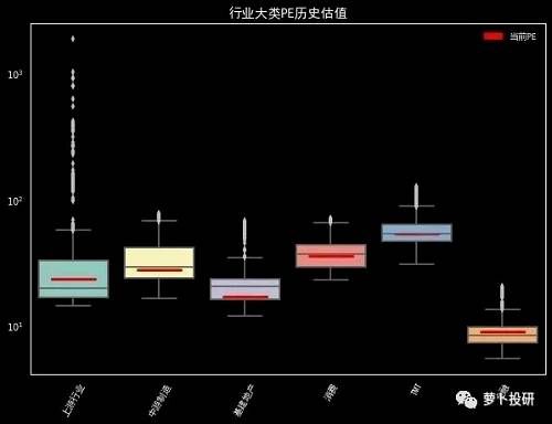 估值变动：沪深300与中证500均处于历史估值低位 三行业配置价值