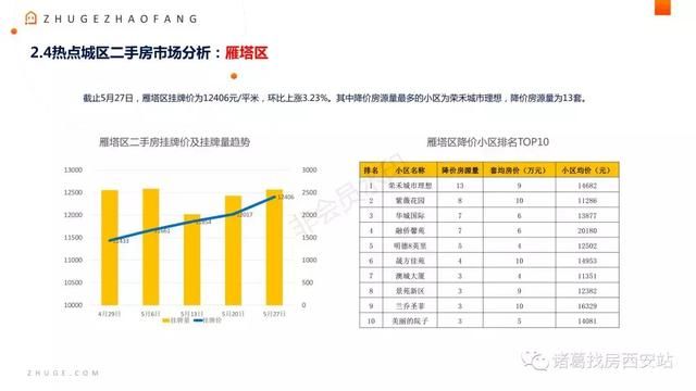 5月西安月报出炉，二手房挂牌价14467元\/平米