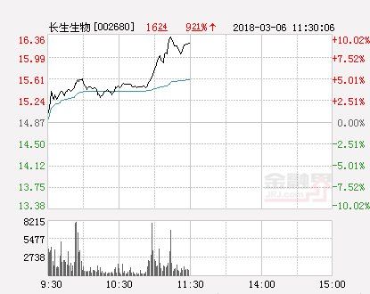 快讯:长生生物涨停 报于16.36元