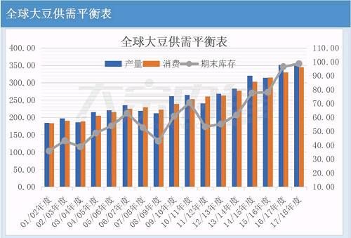 破解全球大豆过剩格局 2018年将成为库存拐点