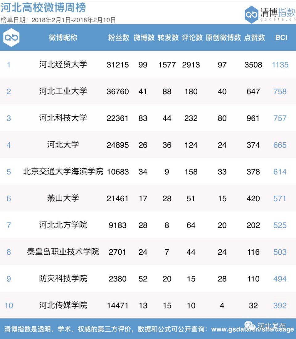 19人!河北1市成功打掉一涉黑团伙 | 政务周榜第65期&高校周榜第44