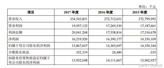 36天即闪电过会！营收秒杀99%A股公司，发审委追问5大问题