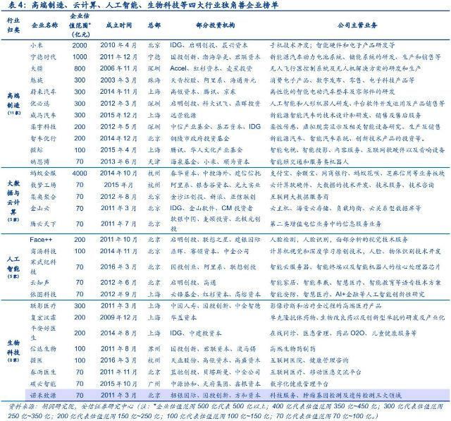 独角兽企业IPO有望加速 两大主线关注相关受益股