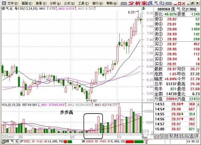 一位牛散的炒股心得以及底部三大战法，学到就赚大了！