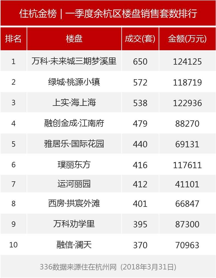 住杭金榜 | 2018一季度杭州楼市销售TOP10