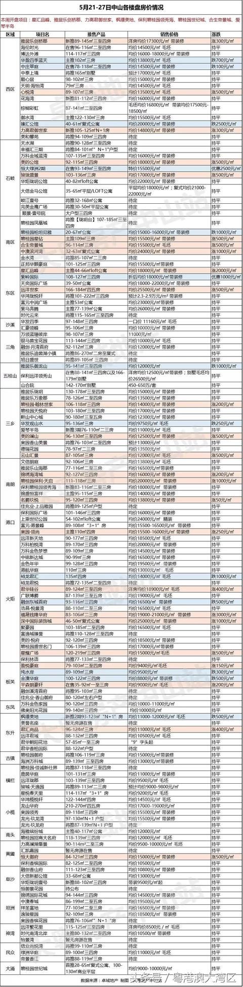 粤港澳大湾区9城最新房价出炉！你的家乡涨了多少？