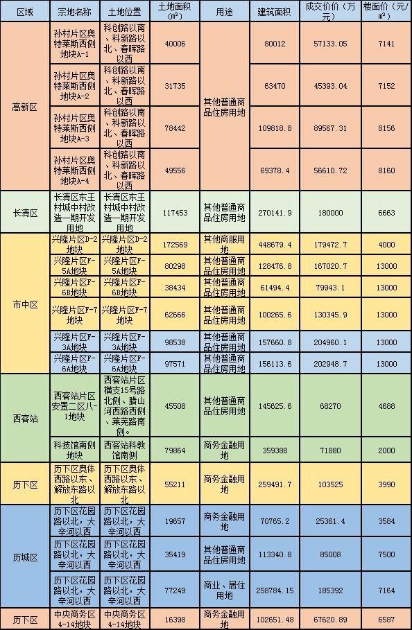 济南28宗土地出让，长清地块受追捧;中海、华润、海尔成功摘地