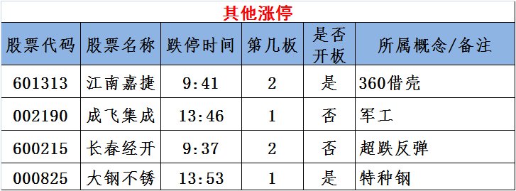 图说涨停:海南板块上演涨停潮 节后就买这类股