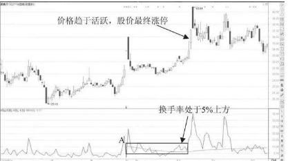 退役操盘手曝光选股铁律：用量比、换手率选股，散户也会抓涨停