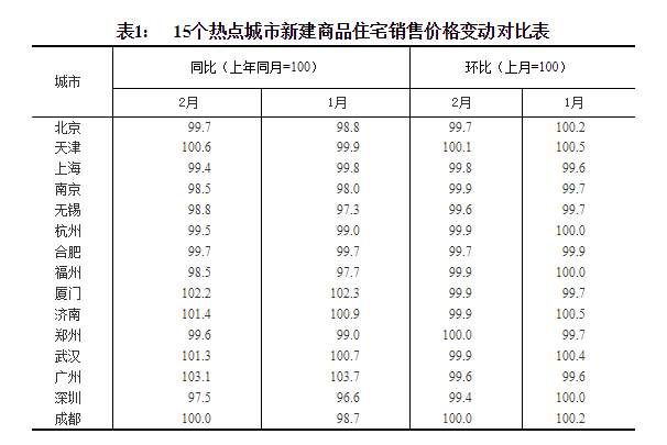 还在等房价下跌?官方发布:这些城市都在涨