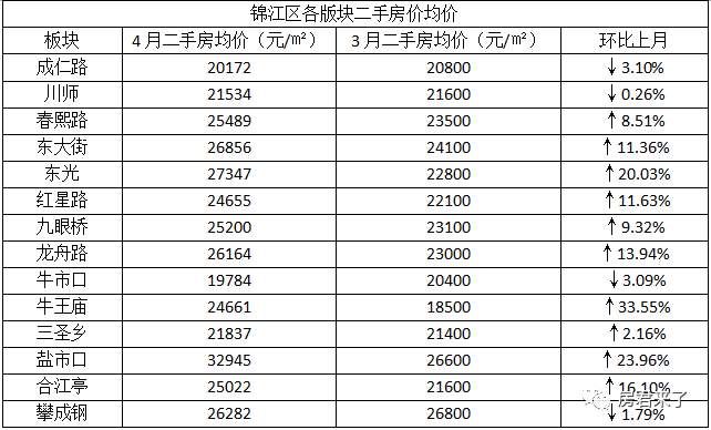 4月成都二手房涨幅最高达47%，说好的刚需优先摇号会影响房价会降