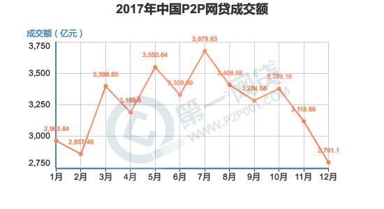 2017年全国P2P网贷成交额情况分析：同比增长38.87%