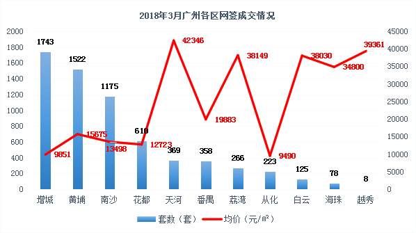 6477套!3月楼市迎来小阳春 成交环比上涨102.53%