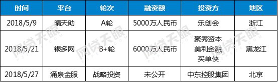 网贷天眼独家:5月网贷行业报告:在运营平台2125家，交易规模微增