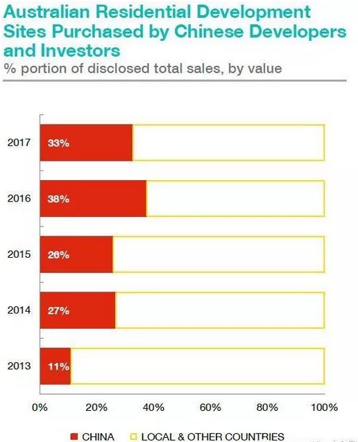 2017中资开发商20亿澳币购入全澳1\/3开发用地